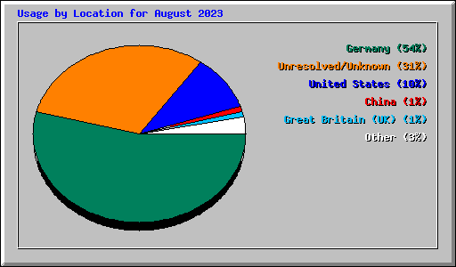 Usage by Location for August 2023