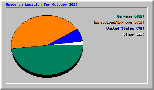 Usage by Location for October 2023