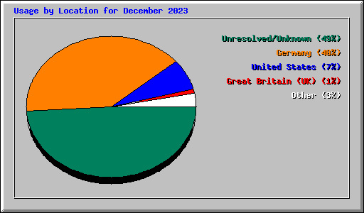 Usage by Location for December 2023