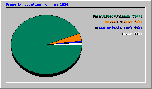 Usage by Location for May 2024