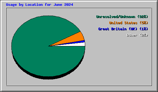 Usage by Location for June 2024