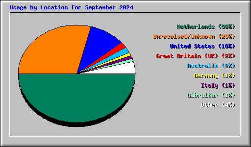 Usage by Location for September 2024
