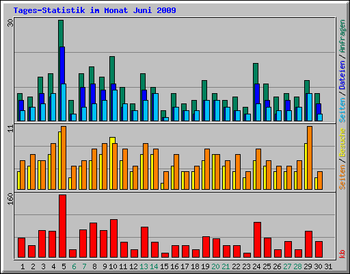 Tages-Statistik im Monat Juni 2009