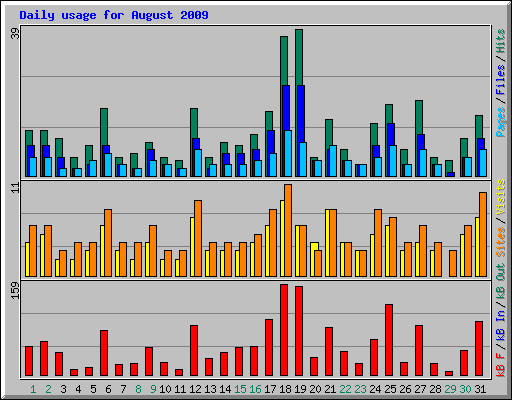 Daily usage for August 2009