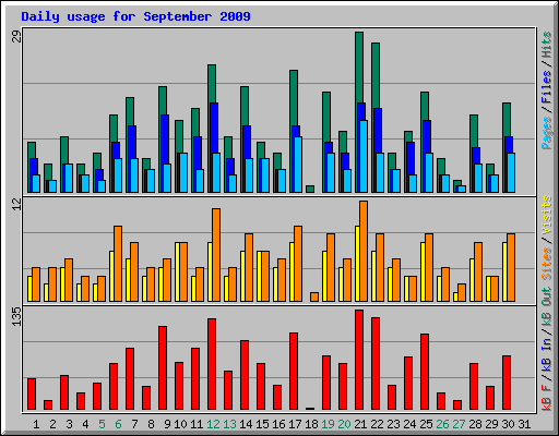 Daily usage for September 2009