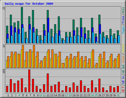 Daily usage for October 2009