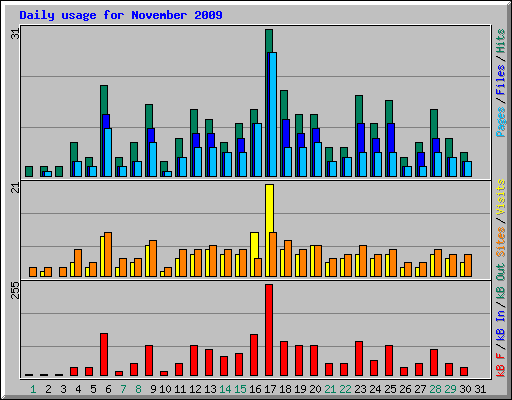 Daily usage for November 2009