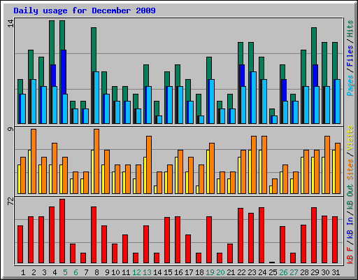 Daily usage for December 2009