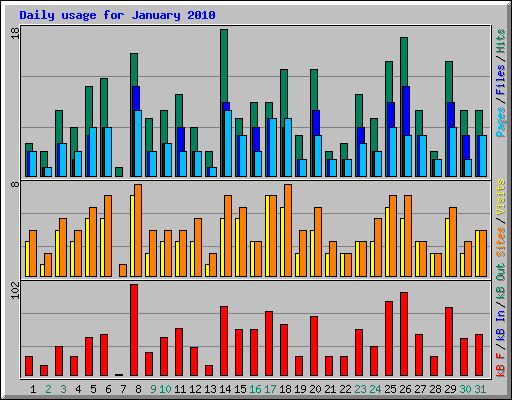 Daily usage for January 2010