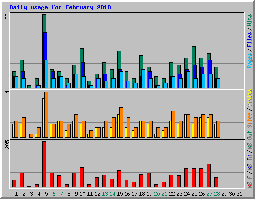 Daily usage for February 2010