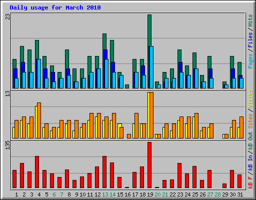 Daily usage for March 2010