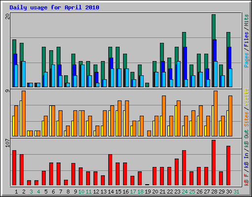 Daily usage for April 2010
