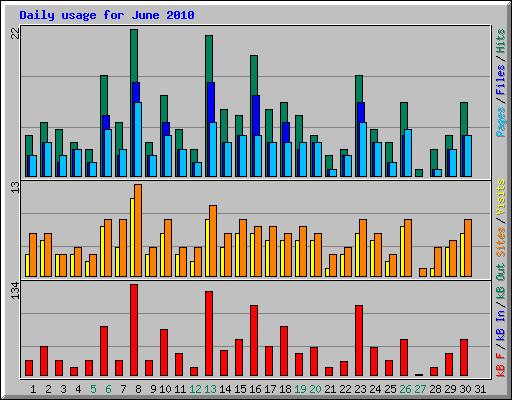Daily usage for June 2010
