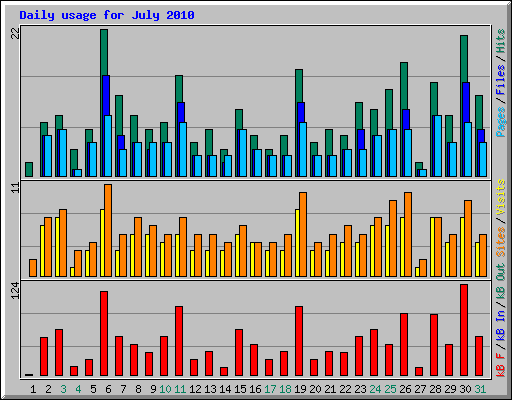Daily usage for July 2010