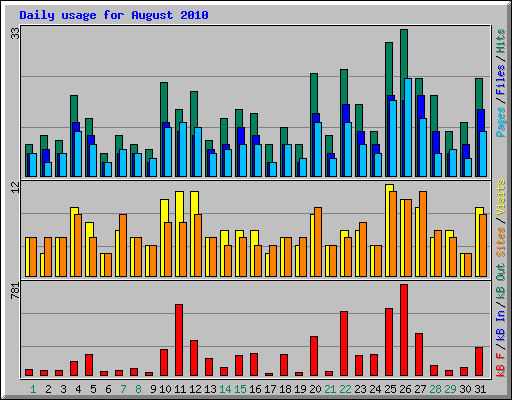 Daily usage for August 2010