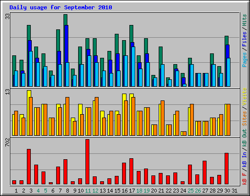 Daily usage for September 2010