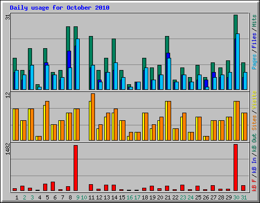 Daily usage for October 2010