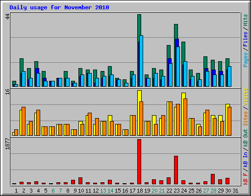 Daily usage for November 2010