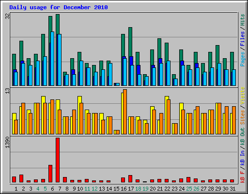 Daily usage for December 2010