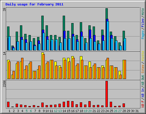 Daily usage for February 2011