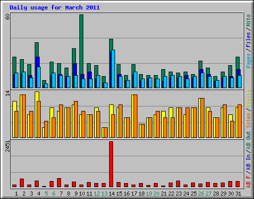 Daily usage for March 2011