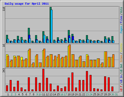 Daily usage for April 2011