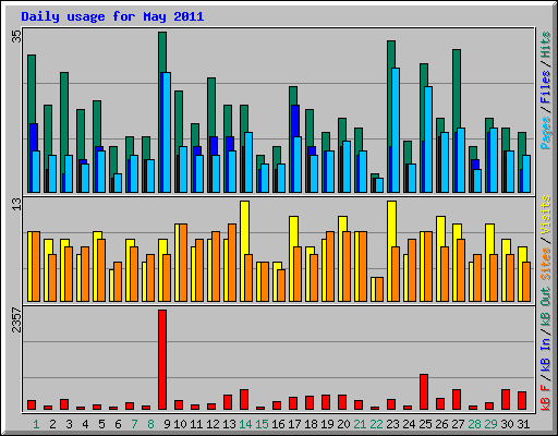 Daily usage for May 2011