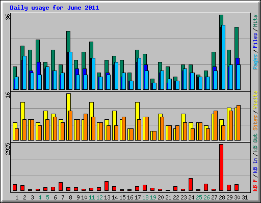 Daily usage for June 2011
