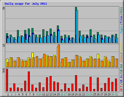 Daily usage for July 2011
