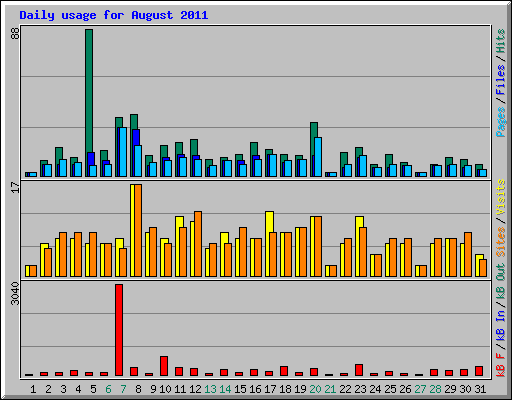 Daily usage for August 2011
