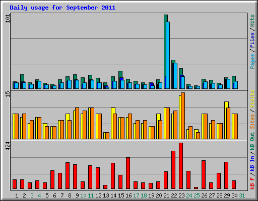 Daily usage for September 2011