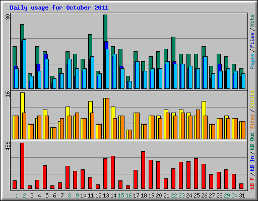 Daily usage for October 2011