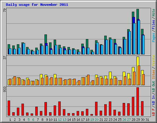 Daily usage for November 2011