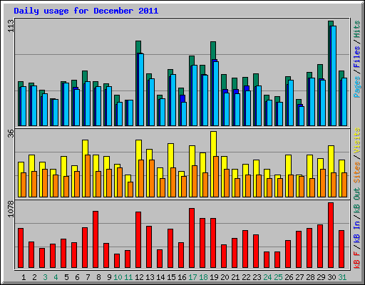 Daily usage for December 2011