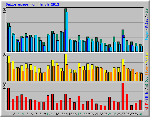 Daily usage for March 2012