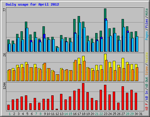 Daily usage for April 2012