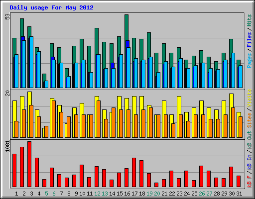 Daily usage for May 2012