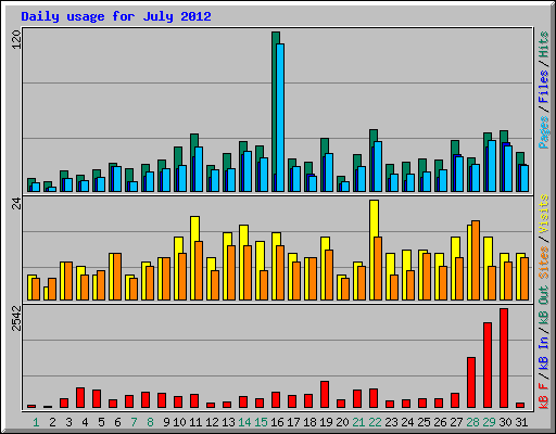 Daily usage for July 2012
