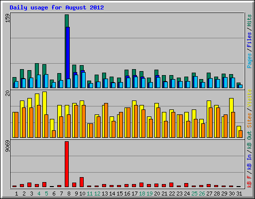 Daily usage for August 2012