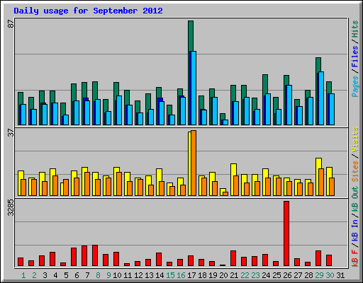 Daily usage for September 2012