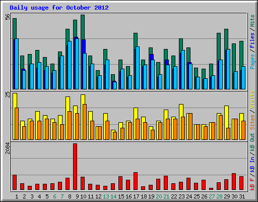 Daily usage for October 2012