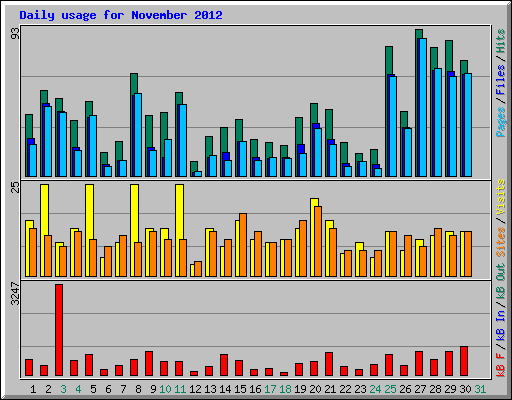 Daily usage for November 2012