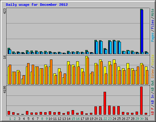 Daily usage for December 2012