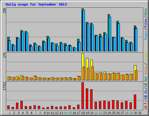 Daily usage for September 2013