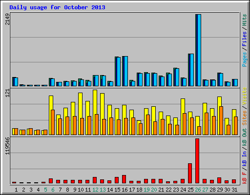 Daily usage for October 2013