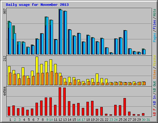 Daily usage for November 2013