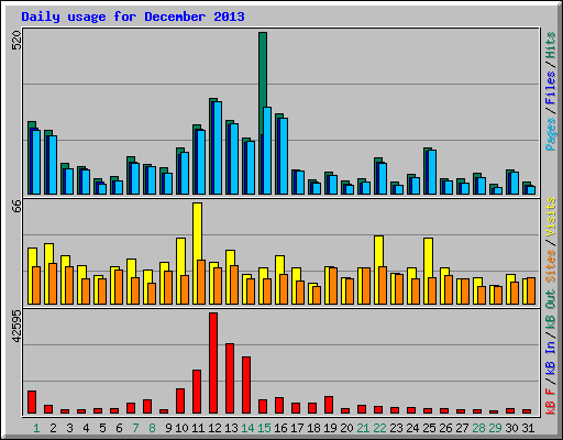 Daily usage for December 2013