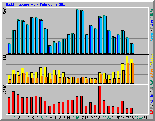 Daily usage for February 2014