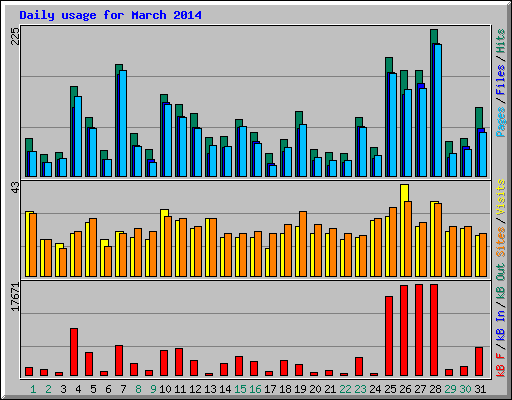 Daily usage for March 2014