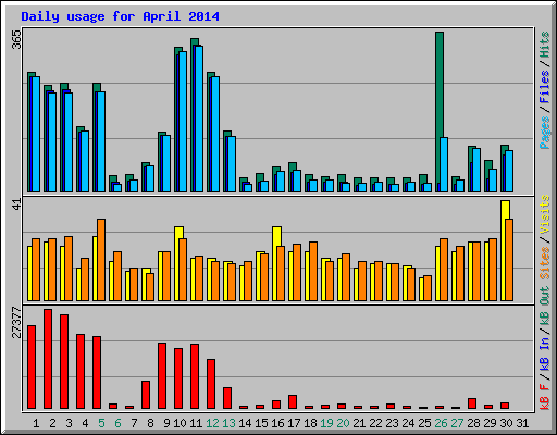 Daily usage for April 2014